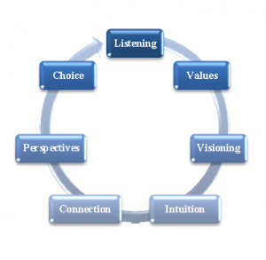 The Life On Purpose Seven Focus Areas